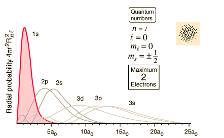 Hydrogen Electron Probability
